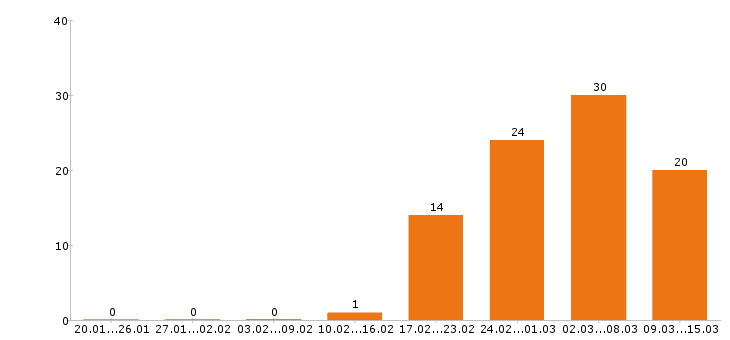 Работа инженер в Сургуте - Число вакансий в Сургуте по специальности инженер за 2 месяца