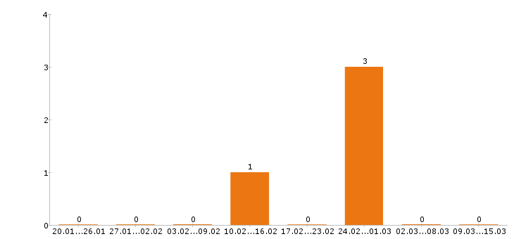 Работа инженер механик в Сургуте - Число вакансий в Сургуте по специальности инженер механик за 2 месяца