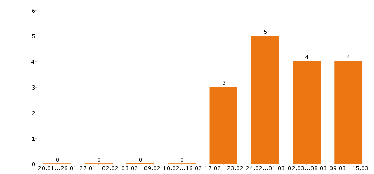 Работа инженер пто в Сургуте - Число вакансий в Сургуте по специальности инженер пто за 2 месяца