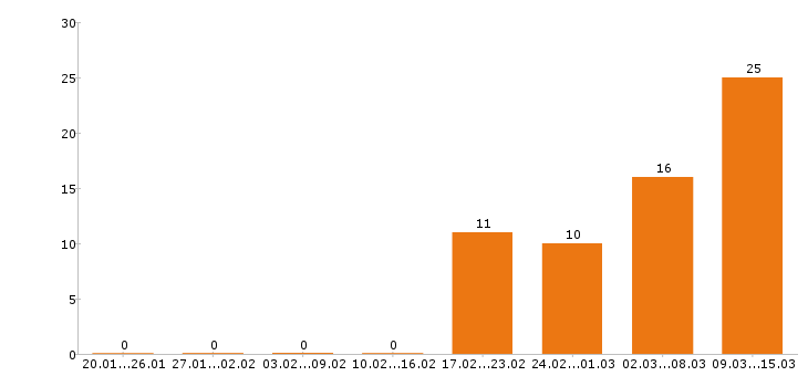 Работа кассир в Сургуте - Число вакансий в Сургуте по специальности кассир за 2 месяца