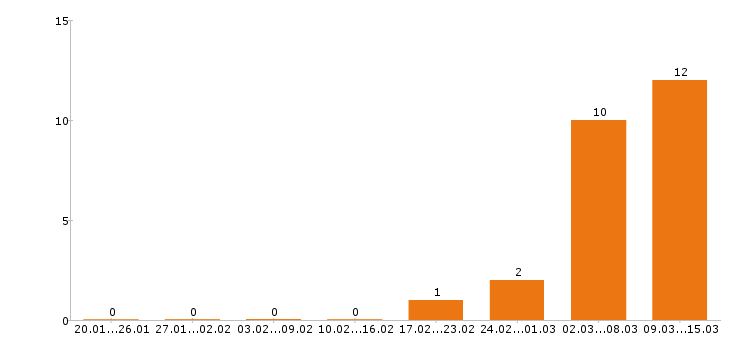 Работа кладовщик в Сургуте - Число вакансий в Сургуте по специальности кладовщик за 2 месяца