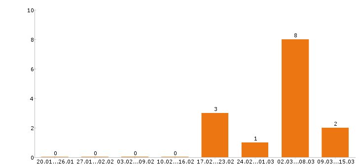 Работа менеджер по персоналу в Сургуте - Число вакансий в Сургуте по специальности менеджер по персоналу за 2 месяца