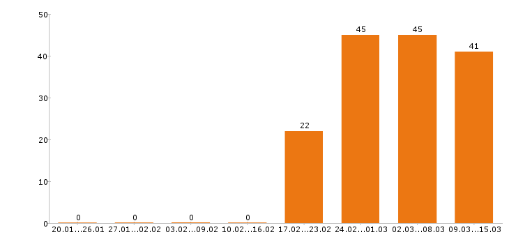 Работа менеджер по продажам в Сургуте - Число вакансий в Сургуте по специальности менеджер по продажам за 2 месяца