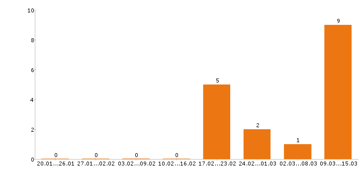 Работа мерчендайзер в Сургуте - Число вакансий в Сургуте по специальности мерчендайзер за 2 месяца
