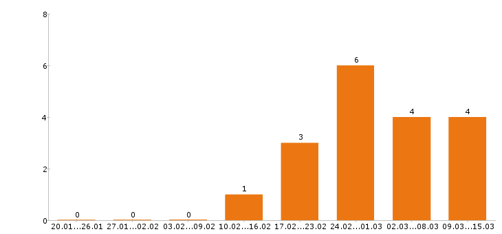 Работа механик в Сургуте - Число вакансий в Сургуте по специальности механик за 2 месяца