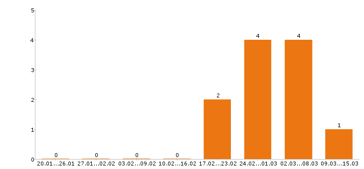Работа оператор 1с в Сургуте - Число вакансий в Сургуте по специальности оператор 1с за 2 месяца