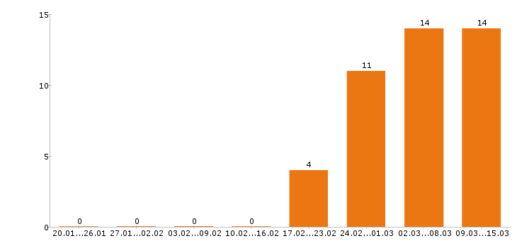 Работа оператор в Сургуте - Число вакансий в Сургуте по специальности оператор за 2 месяца