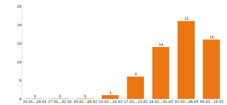 Работа охранник в Сургуте - Число вакансий в Сургуте по специальности охранник за 2 месяца