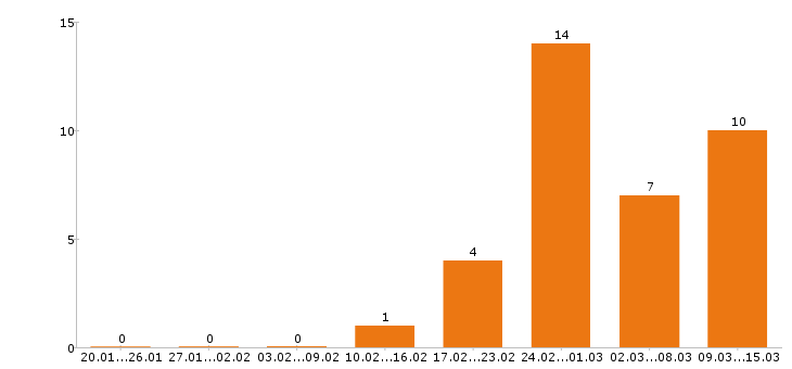 Работа повар в Сургуте - Число вакансий в Сургуте по специальности повар за 2 месяца