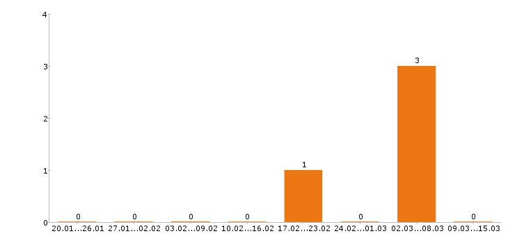 Работа помощник юриста в Сургуте - Число вакансий в Сургуте по специальности помощник юриста за 2 месяца