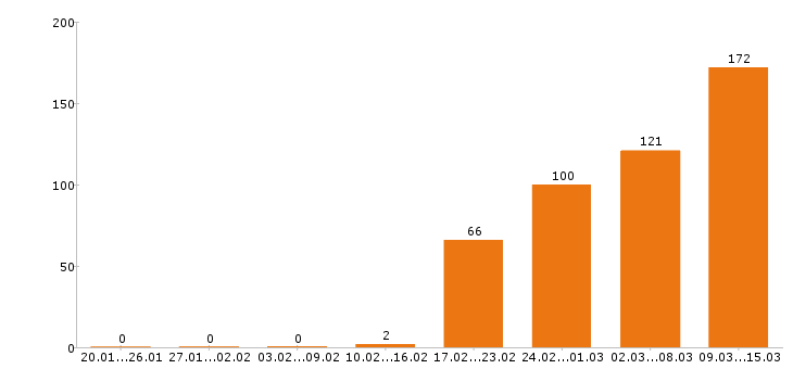 Работа разнорабочий в Сургуте - Число вакансий в Сургуте по специальности разнорабочий за 2 месяца