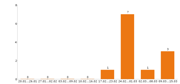 Работа сварщик в Сургуте - Число вакансий в Сургуте по специальности сварщик за 2 месяца