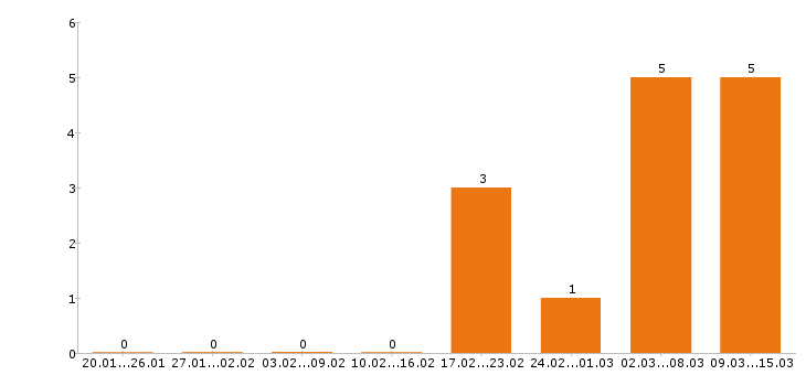 Работа секретарь в Сургуте - Число вакансий в Сургуте по специальности секретарь за 2 месяца