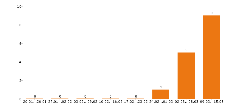 Работа супервайзер в Сургуте - Число вакансий в Сургуте по специальности супервайзер за 2 месяца