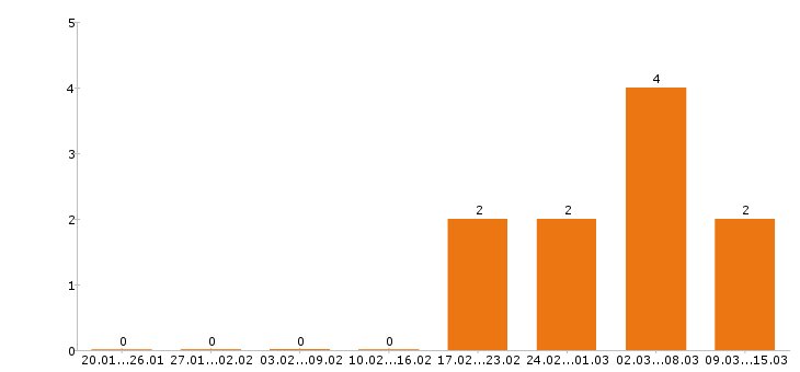 Работа товаровед в Сургуте - Число вакансий в Сургуте по специальности товаровед за 2 месяца