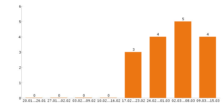 Работа уборщица в Сургуте - Число вакансий в Сургуте по специальности уборщица за 2 месяца