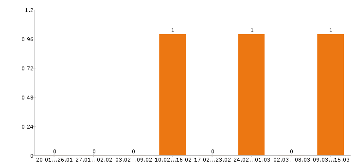 Работа шеф повар в Сургуте - Число вакансий в Сургуте по специальности шеф повар за 2 месяца