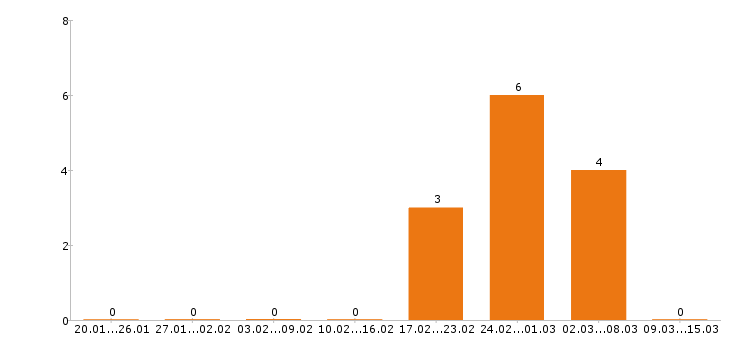 Работа экономист в Сургуте - Число вакансий в Сургуте по специальности экономист за 2 месяца