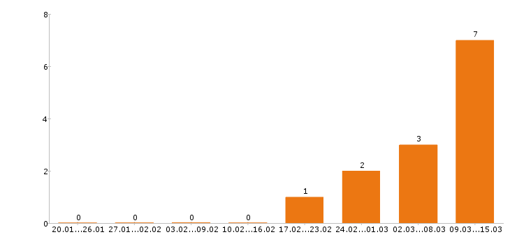 Работа экспедитор в Сургуте - Число вакансий в Сургуте по специальности экспедитор за 2 месяца
