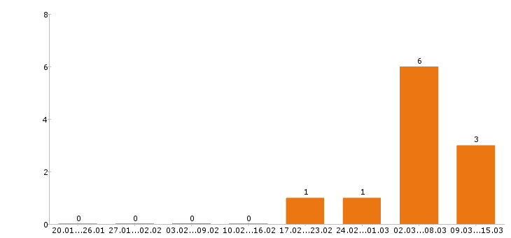 Работа электрогазосварщик в Сургуте - Число вакансий в Сургуте по специальности электрогазосварщик за 2 месяца