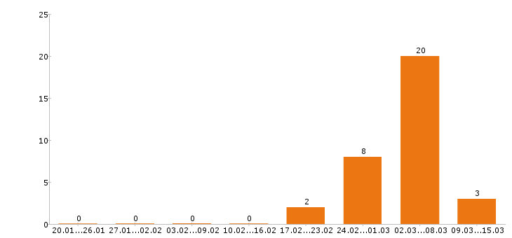 Работа юрист в Сургуте - Число вакансий в Сургуте по специальности юрист за 2 месяца