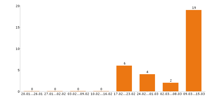 Работа администратор в Сыктывкаре - Число вакансий в Сыктывкаре по специальности администратор за 2 месяца