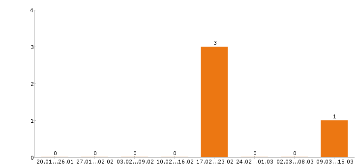 Работа ассистент стоматолога в Сыктывкаре - Число вакансий в Сыктывкаре по специальности ассистент стоматолога за 2 месяца