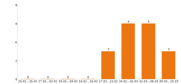 Работа бухгалтер в Сыктывкаре - Число вакансий в Сыктывкаре по специальности бухгалтер за 2 месяца