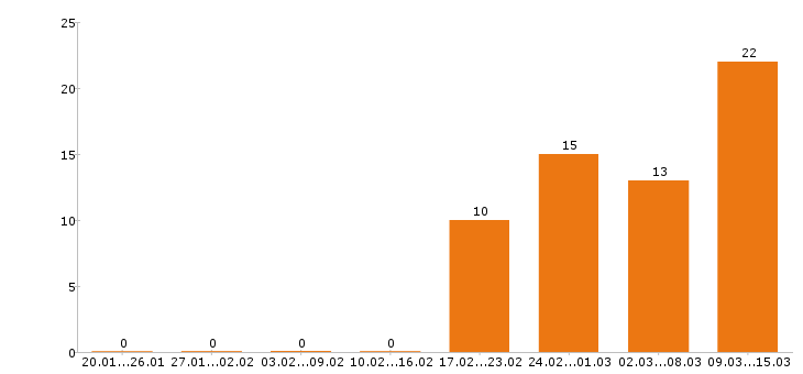 Работа водитель в Сыктывкаре - Число вакансий в Сыктывкаре по специальности водитель за 2 месяца