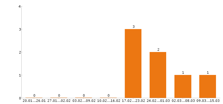 Работа водитель категории е в Сыктывкаре - Число вакансий в Сыктывкаре по специальности водитель категории е за 2 месяца