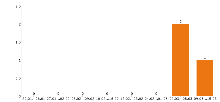 Работа грузчик в Сыктывкаре - Число вакансий в Сыктывкаре по специальности грузчик за 2 месяца