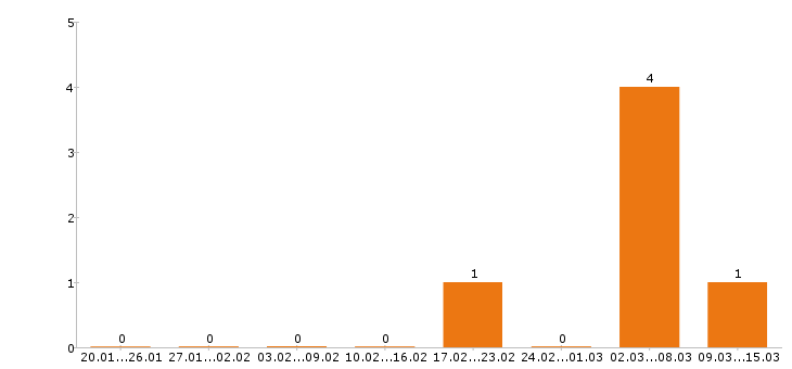 Работа дизайнер в Сыктывкаре - Число вакансий в Сыктывкаре по специальности дизайнер за 2 месяца