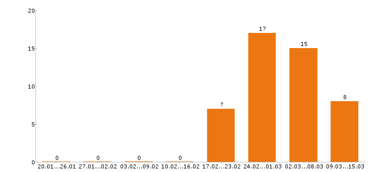Работа инженер в Сыктывкаре - Число вакансий в Сыктывкаре по специальности инженер за 2 месяца