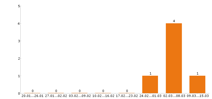Работа инженер по охране труда в Сыктывкаре - Число вакансий в Сыктывкаре по специальности инженер по охране труда за 2 месяца