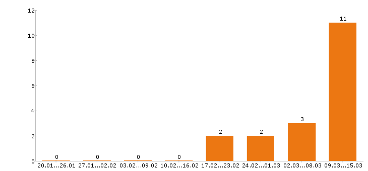 Работа кассир в Сыктывкаре - Число вакансий в Сыктывкаре по специальности кассир за 2 месяца