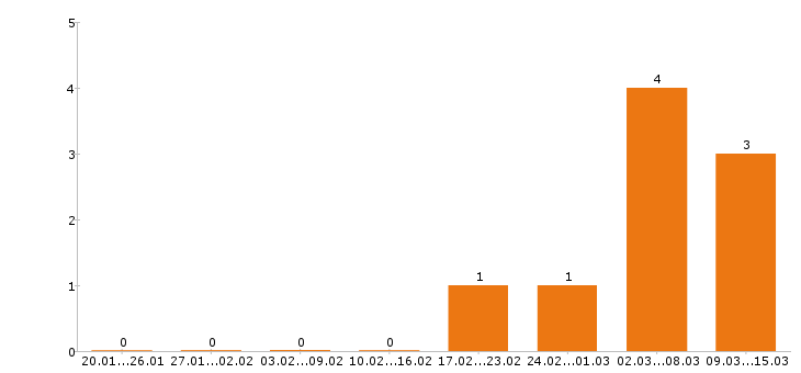 Работа комплектовщик в Сыктывкаре - Число вакансий в Сыктывкаре по специальности комплектовщик за 2 месяца
