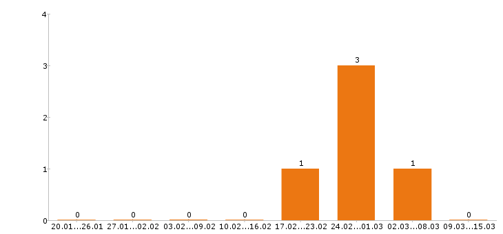 Работа машинист бульдозера в Сыктывкаре - Число вакансий в Сыктывкаре по специальности машинист бульдозера за 2 месяца