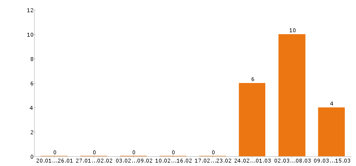 Работа охранник в Сыктывкаре - Число вакансий в Сыктывкаре по специальности охранник за 2 месяца
