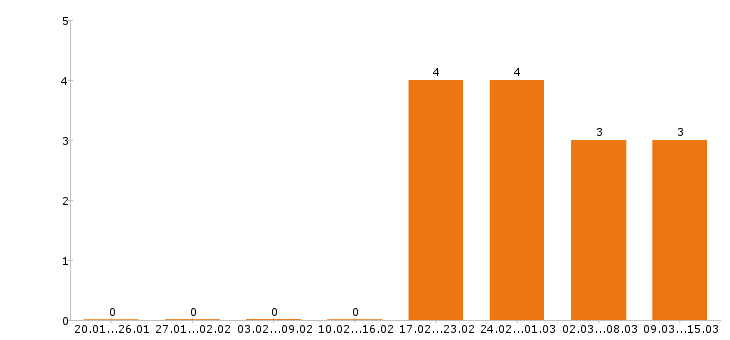 Работа программист в Сыктывкаре - Число вакансий в Сыктывкаре по специальности программист за 2 месяца