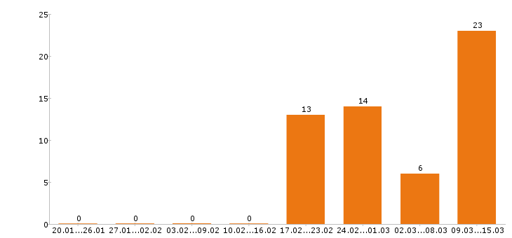 Работа продавец в Сыктывкаре - Число вакансий в Сыктывкаре по специальности продавец за 2 месяца