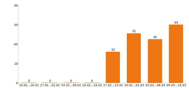 Работа разнорабочий в Сыктывкаре - Число вакансий в Сыктывкаре по специальности разнорабочий за 2 месяца