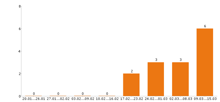 Работа слесарь в Сыктывкаре - Число вакансий в Сыктывкаре по специальности слесарь за 2 месяца