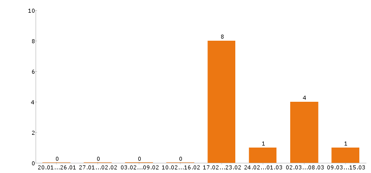 Работа стоматолог в Сыктывкаре - Число вакансий в Сыктывкаре по специальности стоматолог за 2 месяца