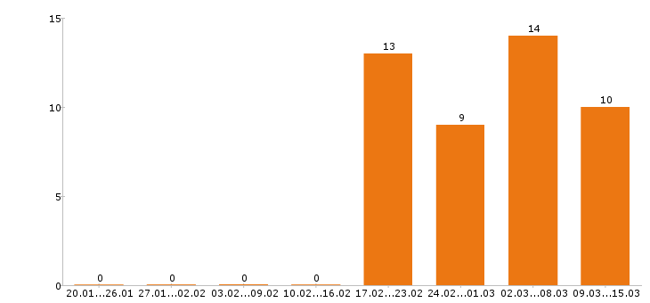Работа технолог в Сыктывкаре - Число вакансий в Сыктывкаре по специальности технолог за 2 месяца