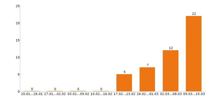 Работа администратор в Тамбове - Число вакансий в Тамбове по специальности администратор за 2 месяца
