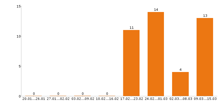 Работа бухгалтер в Тамбове - Число вакансий в Тамбове по специальности бухгалтер за 2 месяца