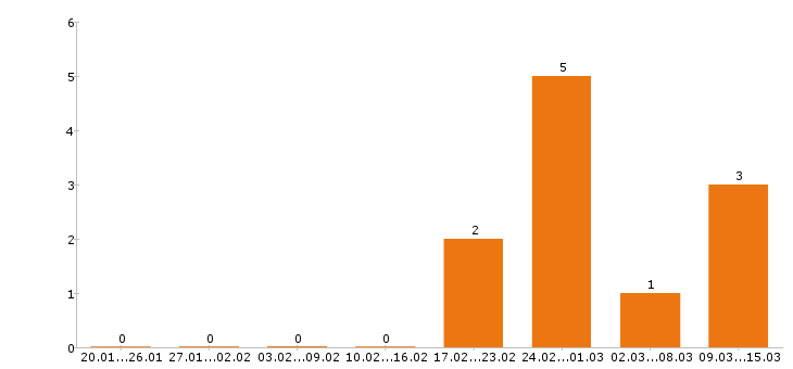 Работа ветеринарный врач в Тамбове - Число вакансий в Тамбове по специальности ветеринарный врач за 2 месяца