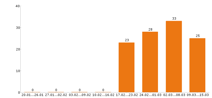 Работа водитель в Тамбове - Число вакансий в Тамбове по специальности водитель за 2 месяца