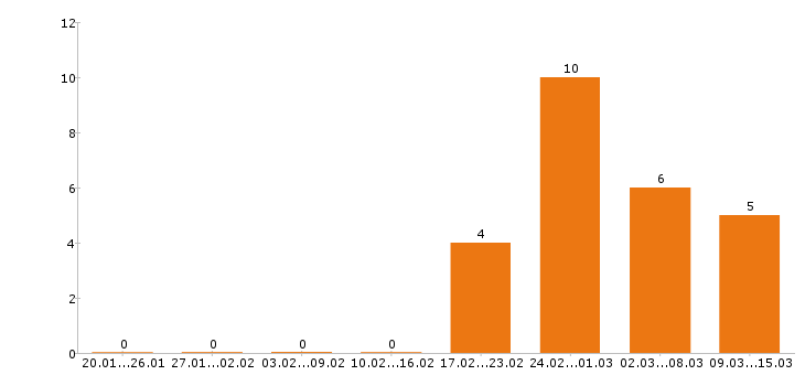Работа водитель категории е в Тамбове - Число вакансий в Тамбове по специальности водитель категории е за 2 месяца