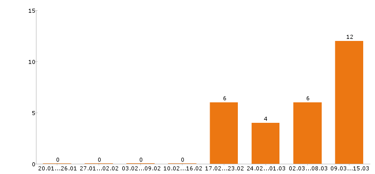 Работа грузчик в Тамбове - Число вакансий в Тамбове по специальности грузчик за 2 месяца